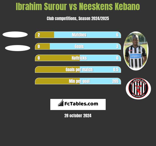 Ibrahim Surour vs Neeskens Kebano h2h player stats