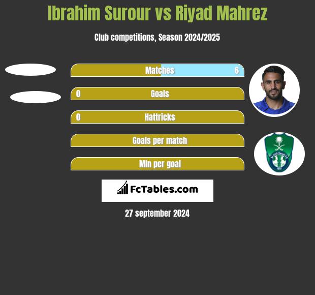 Ibrahim Surour vs Riyad Mahrez h2h player stats