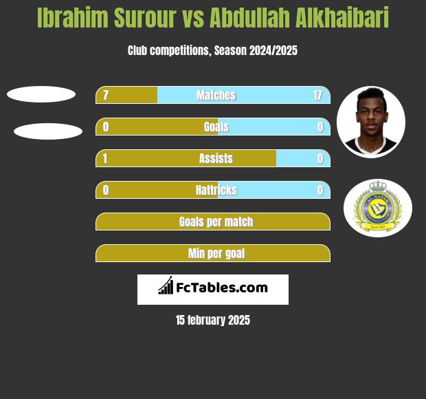 Ibrahim Surour vs Abdullah Alkhaibari h2h player stats