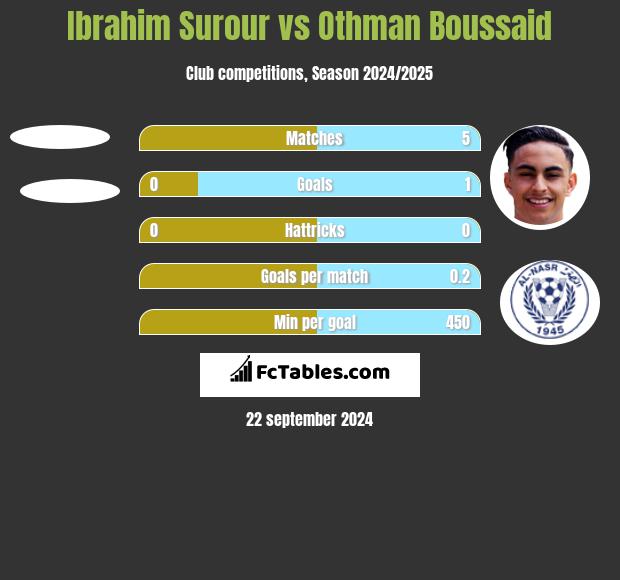 Ibrahim Surour vs Othman Boussaid h2h player stats