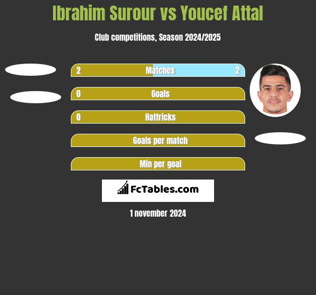 Ibrahim Surour vs Youcef Attal h2h player stats