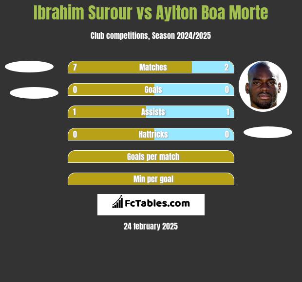 Ibrahim Surour vs Aylton Boa Morte h2h player stats