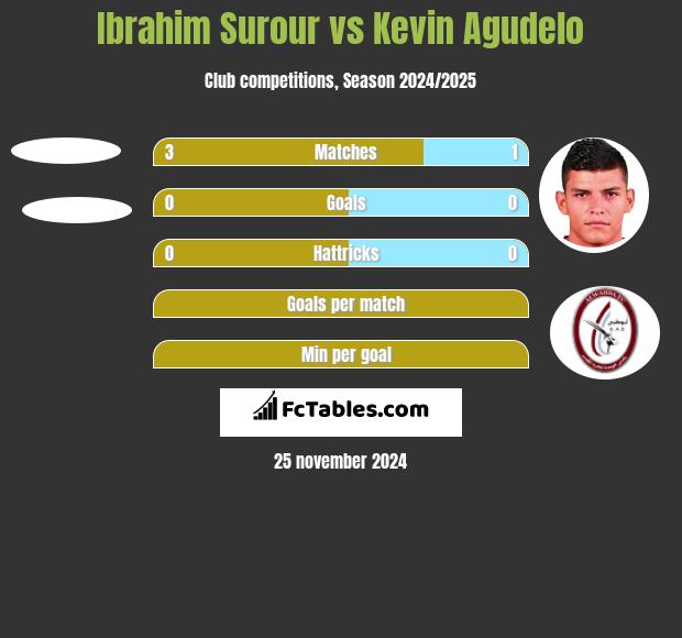 Ibrahim Surour vs Kevin Agudelo h2h player stats