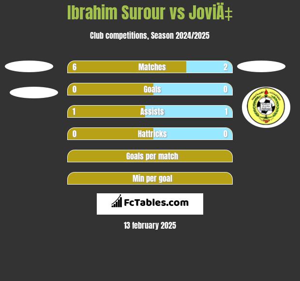 Ibrahim Surour vs JoviÄ‡ h2h player stats