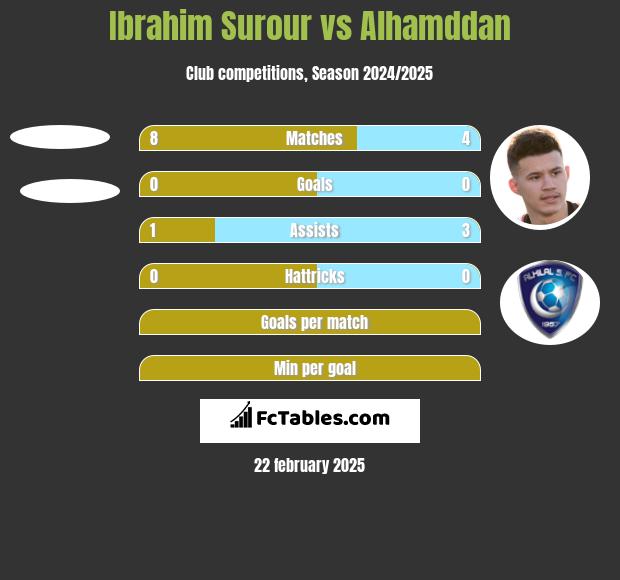 Ibrahim Surour vs Alhamddan h2h player stats