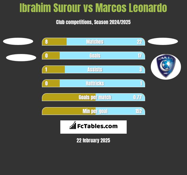 Ibrahim Surour vs Marcos Leonardo h2h player stats