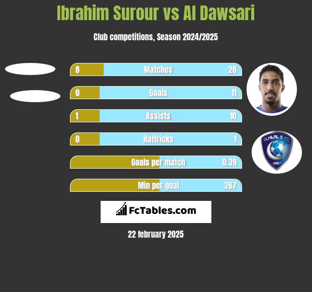 Ibrahim Surour vs Al Dawsari h2h player stats