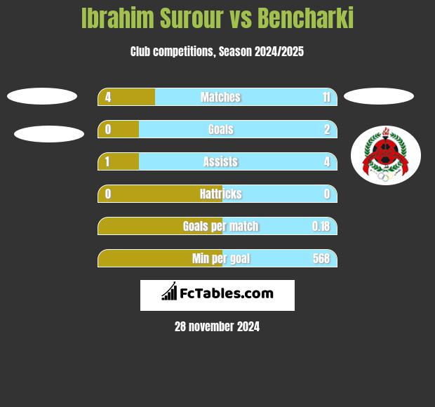 Ibrahim Surour vs Bencharki h2h player stats