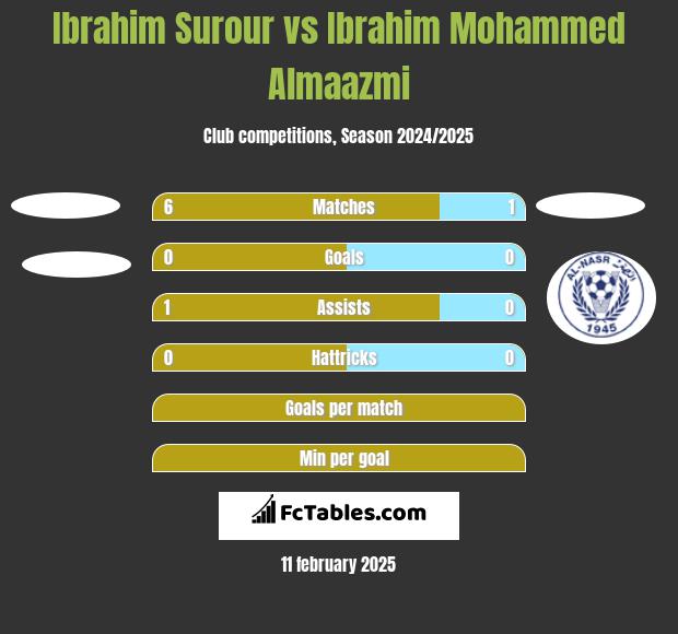 Ibrahim Surour vs Ibrahim Mohammed Almaazmi h2h player stats