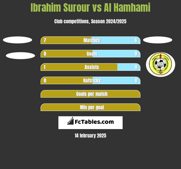 Ibrahim Surour vs Al Hamhami h2h player stats