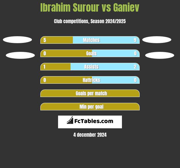 Ibrahim Surour vs Ganiev h2h player stats