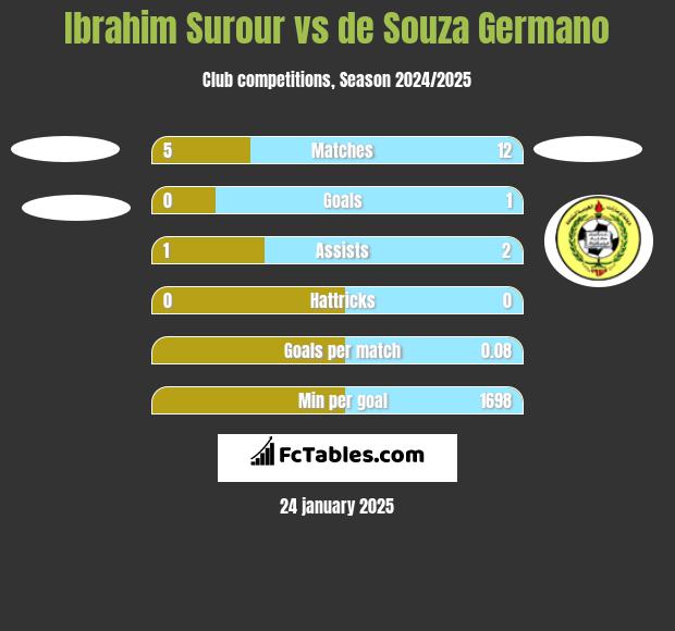 Ibrahim Surour vs de Souza Germano h2h player stats