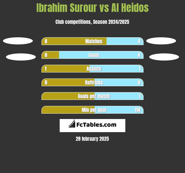 Ibrahim Surour vs Al Heidos h2h player stats