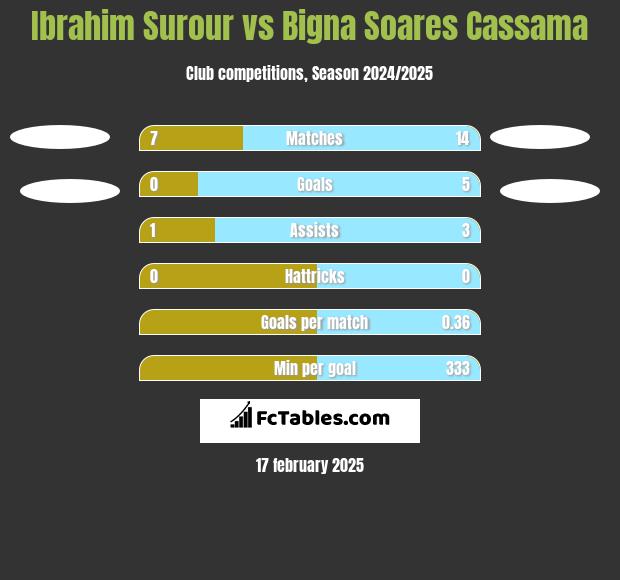 Ibrahim Surour vs Bigna Soares Cassama h2h player stats