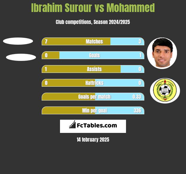 Ibrahim Surour vs Mohammed h2h player stats