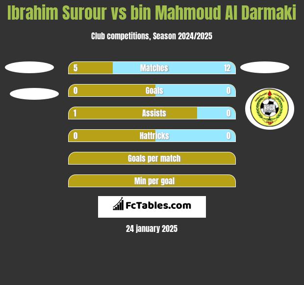 Ibrahim Surour vs bin Mahmoud Al Darmaki h2h player stats