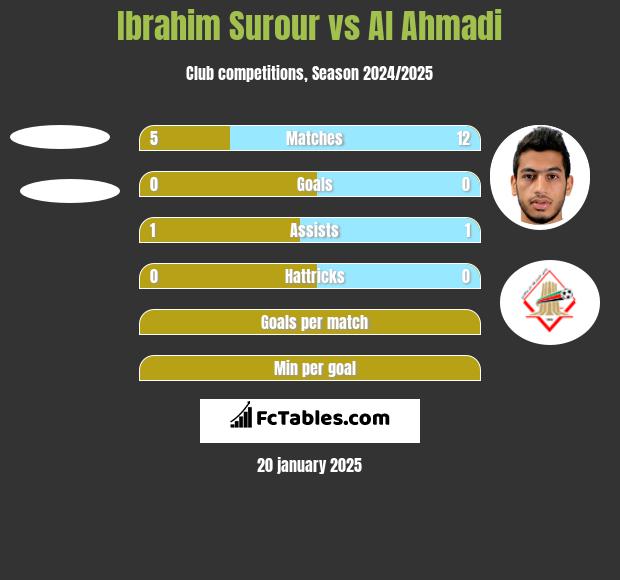 Ibrahim Surour vs Al Ahmadi h2h player stats