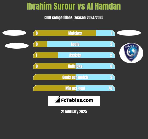 Ibrahim Surour vs Al Hamdan h2h player stats