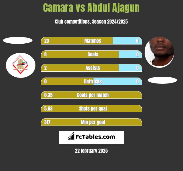 Camara vs Abdul Ajagun h2h player stats