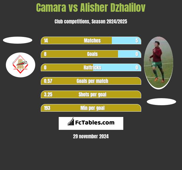 Camara vs Alisher Dzhalilov h2h player stats