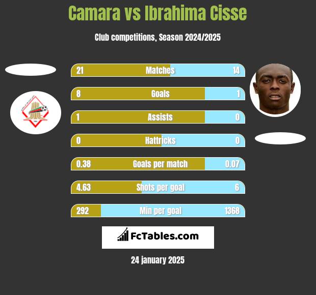 Camara vs Ibrahima Cisse h2h player stats