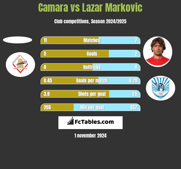 Camara vs Lazar Marković h2h player stats