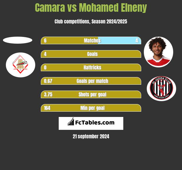 Camara vs Mohamed Elneny h2h player stats