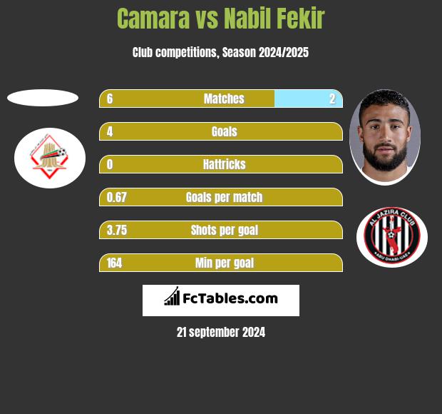 Camara vs Nabil Fekir h2h player stats