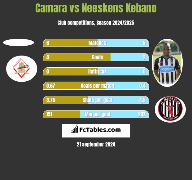 Camara vs Neeskens Kebano h2h player stats