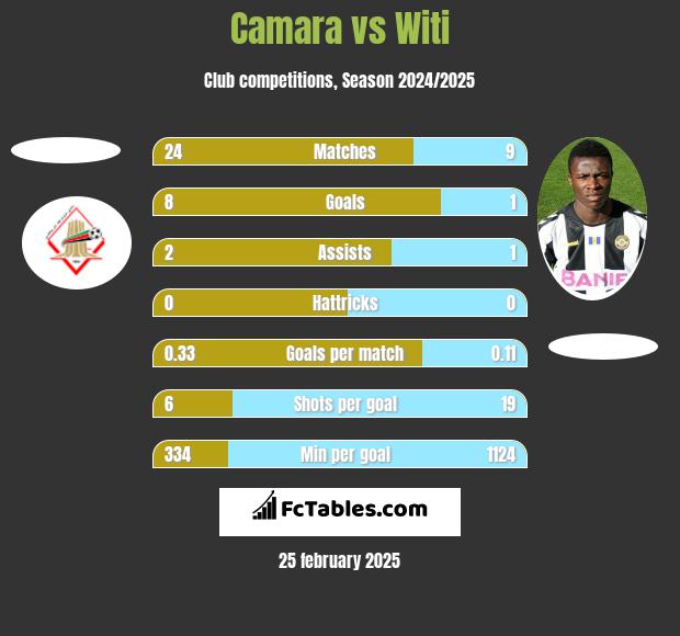 Camara vs Witi h2h player stats