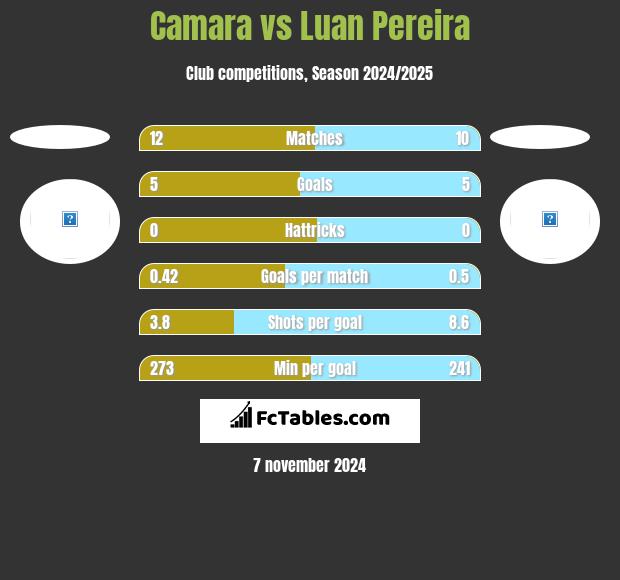 Camara vs Luan Pereira h2h player stats