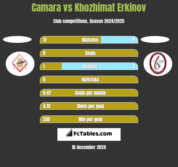 Camara vs Khozhimat Erkinov h2h player stats