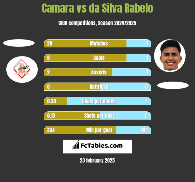 Camara vs da Silva Rabelo h2h player stats