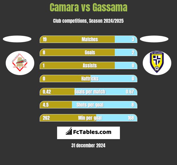 Camara vs Gassama h2h player stats