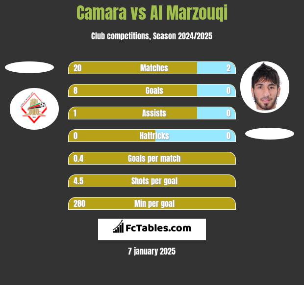 Camara vs Al Marzouqi h2h player stats