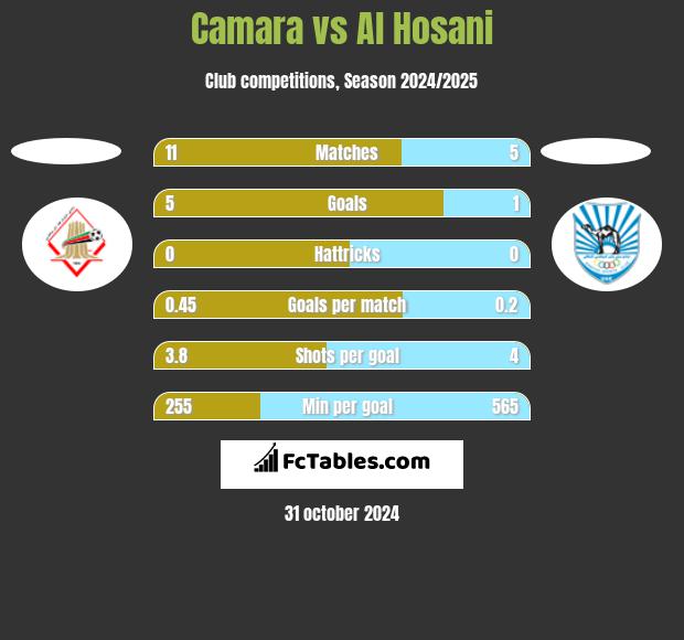 Camara vs Al Hosani h2h player stats