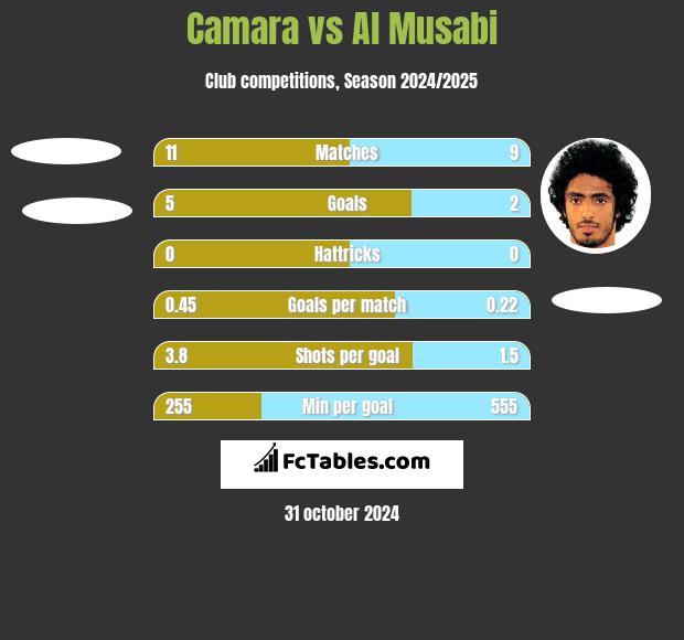 Camara vs Al Musabi h2h player stats