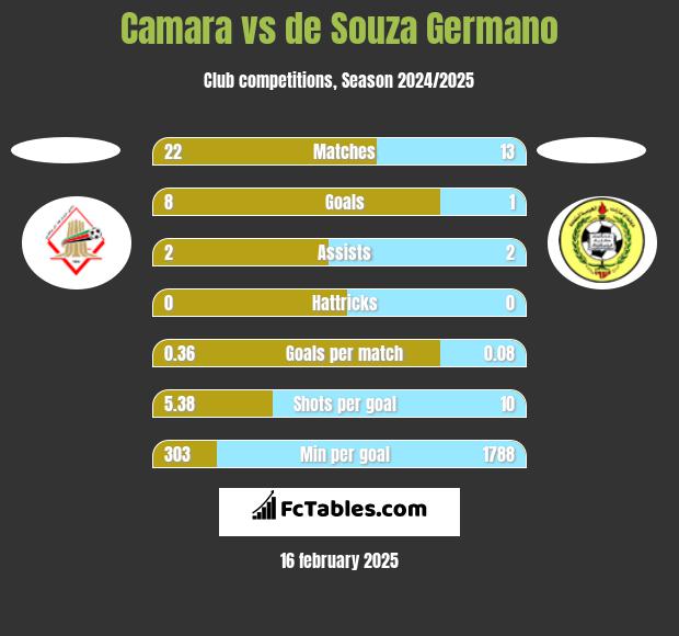 Camara vs de Souza Germano h2h player stats