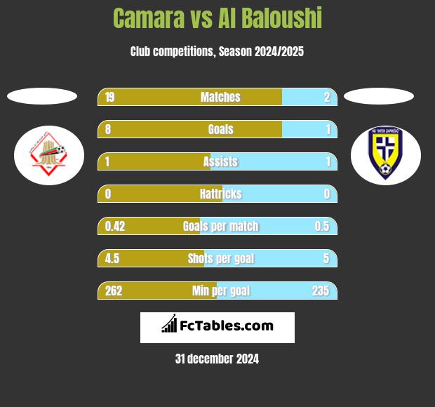 Camara vs Al Baloushi h2h player stats