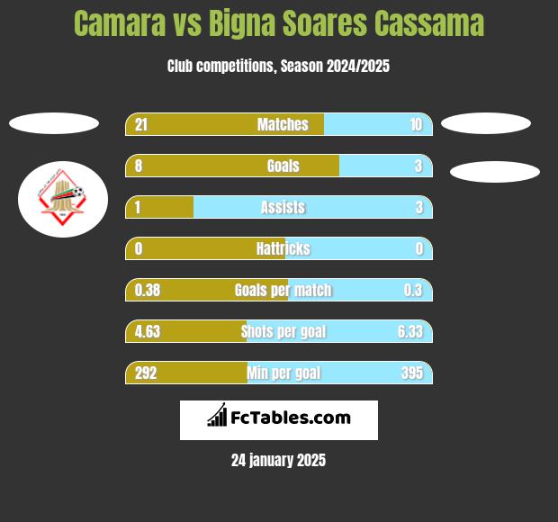 Camara vs Bigna Soares Cassama h2h player stats