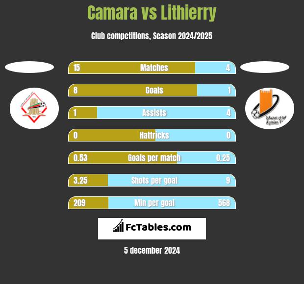 Camara vs Lithierry h2h player stats