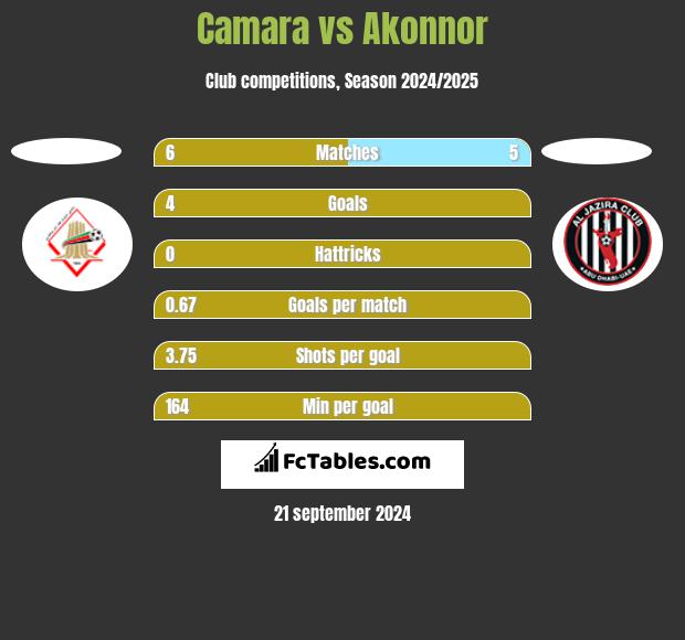 Camara vs Akonnor h2h player stats