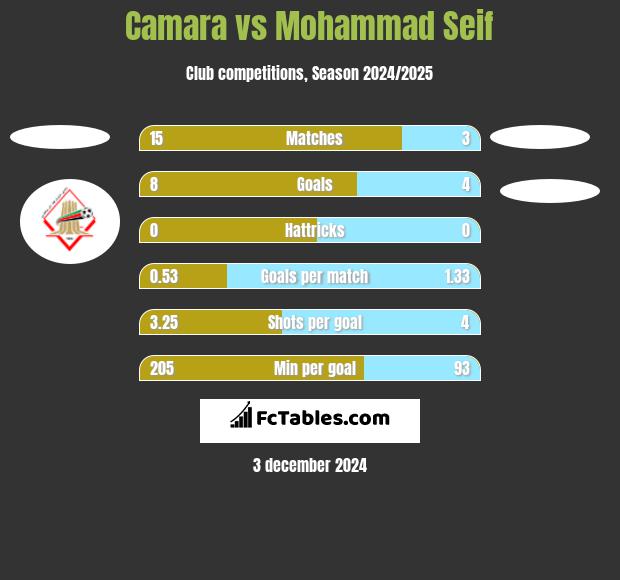 Camara vs Mohammad Seif h2h player stats