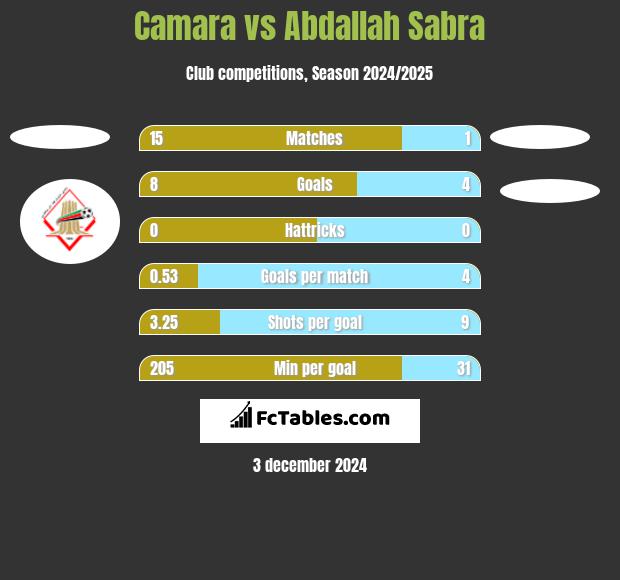 Camara vs Abdallah Sabra h2h player stats