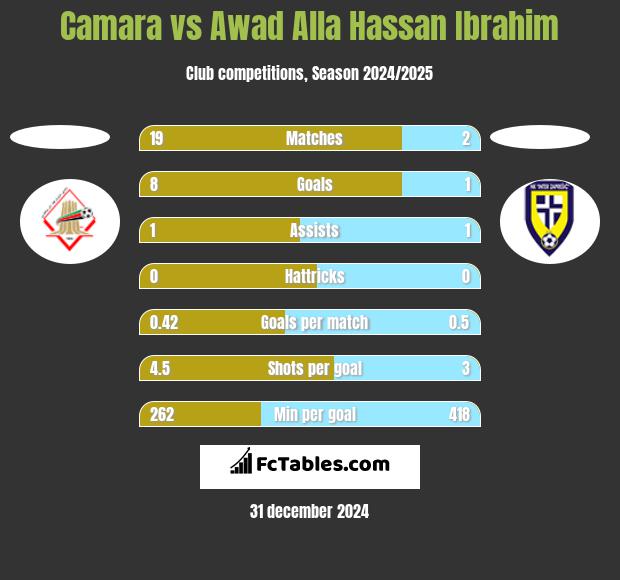 Camara vs Awad Alla Hassan Ibrahim h2h player stats