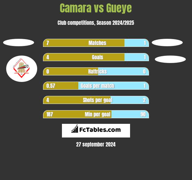 Camara vs Gueye h2h player stats