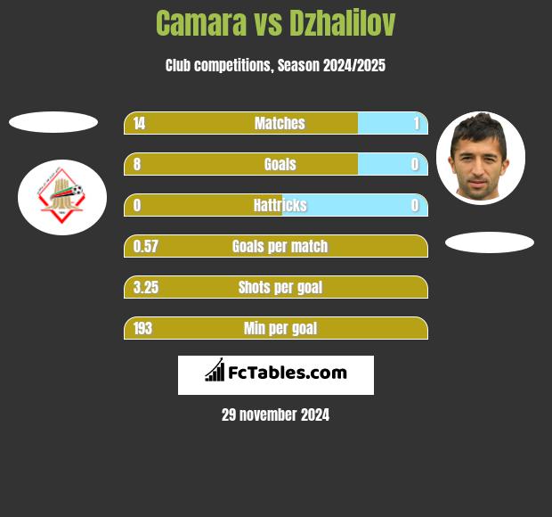 Camara vs Dzhalilov h2h player stats