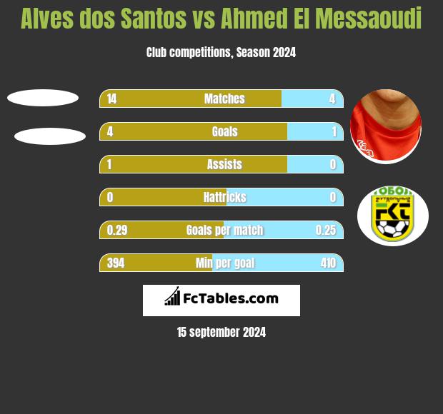 Alves dos Santos vs Ahmed El Messaoudi h2h player stats