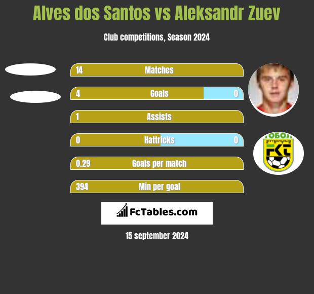 Alves dos Santos vs Aleksandr Zuev h2h player stats