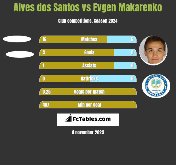 Alves dos Santos vs Jewhen Makarenko h2h player stats